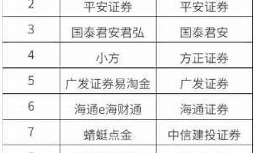 证券开户哪家手续费低(证券开户佣金万1免5)_https://www.ljyuan-tech.com_上交所_第1张