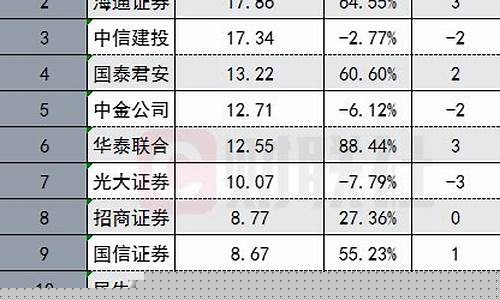 中国券商排名前十(中国券商排名前十有哪些)_https://www.ljyuan-tech.com_深交所_第1张