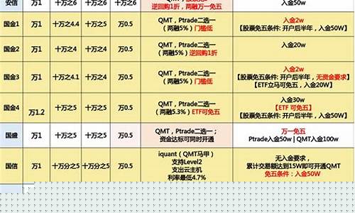 免5的券商有哪些(有没有免5的证券公司)_https://www.ljyuan-tech.com_上交所_第1张