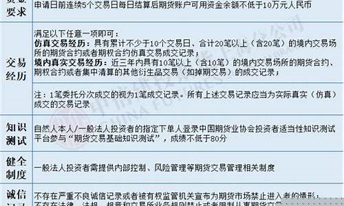 期权如何开户条件(期权开户条件有哪些)_https://www.ljyuan-tech.com_科创板_第1张