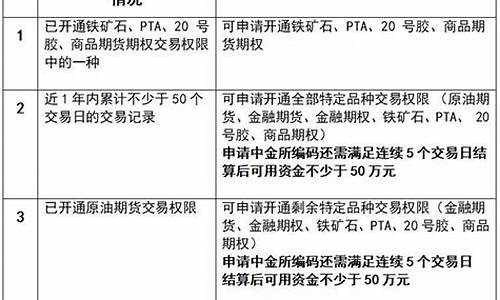 期货怎么开通权限(期货特殊品种开通权限)_https://www.ljyuan-tech.com_科创吧_第1张