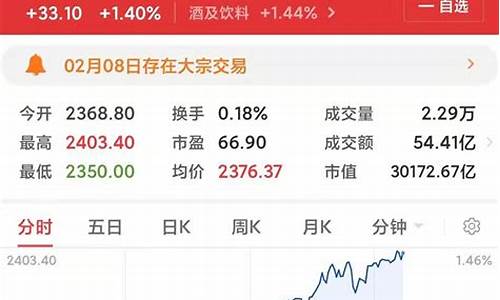 茅台股价突破3000元(茅台股价突破1800元再创新高)_https://www.ljyuan-tech.com_深交所_第1张