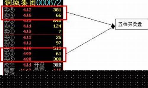 五档即时成交优缺点(什么叫五档即时成交)_https://www.ljyuan-tech.com_上交所_第1张