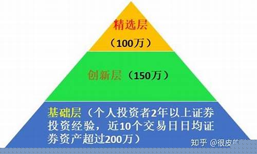 新三板创新层准入门槛(新三板创新层转板北交所)_https://www.ljyuan-tech.com_创业板_第1张