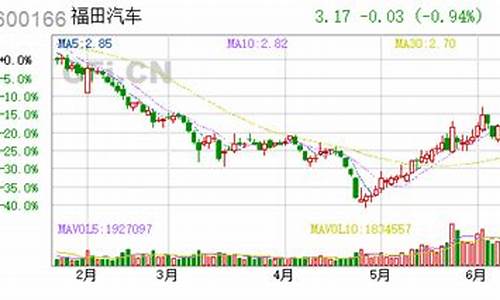 600166股票分析(600166股票怎么样)_https://www.ljyuan-tech.com_创业板_第1张