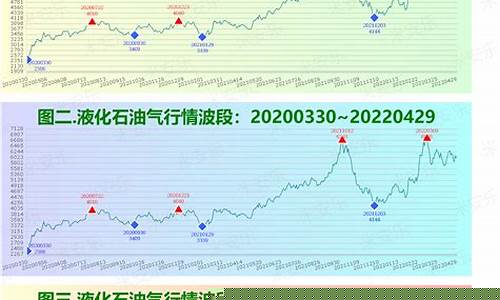 期货液化气行情分析今天(期货液化气行情分析今天最新消息)_https://www.ljyuan-tech.com_科创吧_第1张