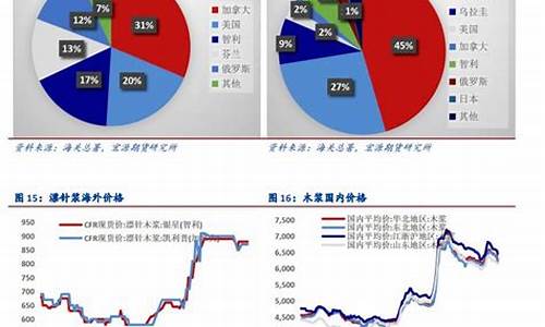纸浆期货的最近行情(纸浆期货最新行情)_https://www.ljyuan-tech.com_科创板_第1张
