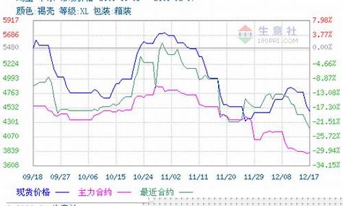 期货鸡蛋行情走势分析及投资建议(鸡蛋 期货)_https://www.ljyuan-tech.com_上交所_第1张