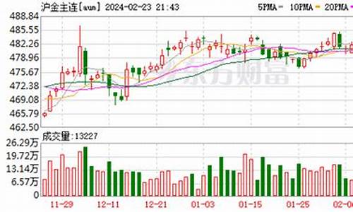沪金2112期货行情(沪金期货行情实时新浪)_https://www.ljyuan-tech.com_创业板_第1张