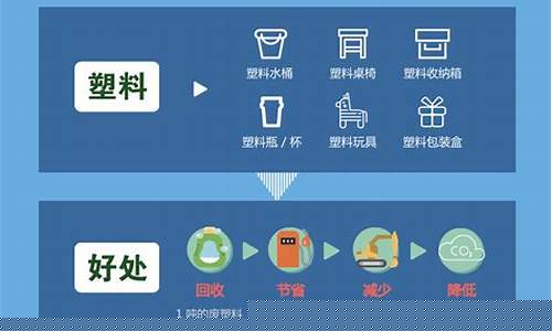 塑料回收分类一览表图片(生活垃圾塑料回收图片大全)_https://www.ljyuan-tech.com_上交所_第1张