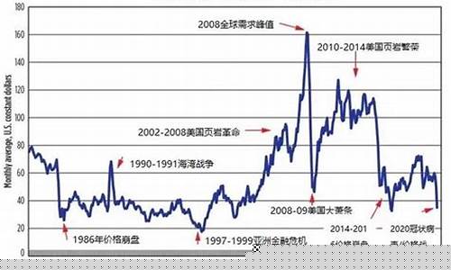 世界石油期货历史行情查询(世界石油价格历史表)_https://www.ljyuan-tech.com_北交所_第1张