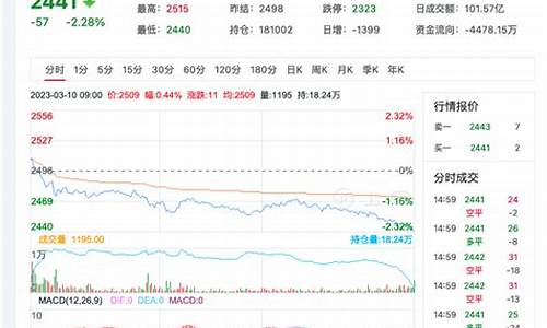 3月6日尿素期货行情预测(尿素期货今日行情)_https://www.ljyuan-tech.com_上交所_第1张