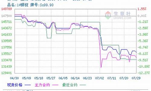期货锡价格行情(锡价期货行情走势)_https://www.ljyuan-tech.com_上交所_第1张