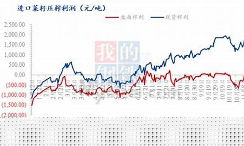 油菜籽期货行情走势图最新(油菜期货 实时行情)_https://www.ljyuan-tech.com_科创吧_第1张