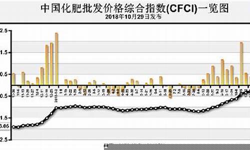 化肥期货指数行情最新走势(化肥价格行情走势图)_https://www.ljyuan-tech.com_科创板_第1张