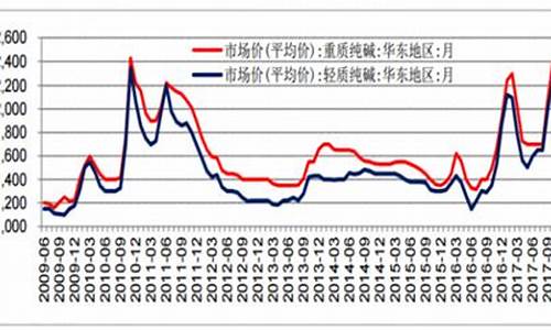 期货纯碱价格行情最新价格(期货纯碱价格行情最新价格表)_https://www.ljyuan-tech.com_科创吧_第1张