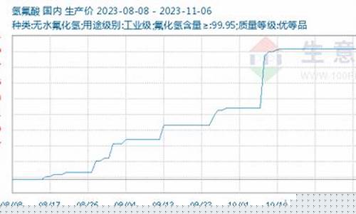 氟化工最新期货行情(氟化工行情网)_https://www.ljyuan-tech.com_北交所_第1张