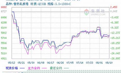 冷卷板期货行情走势图最新(冷轧卷板期货)_https://www.ljyuan-tech.com_上交所_第1张