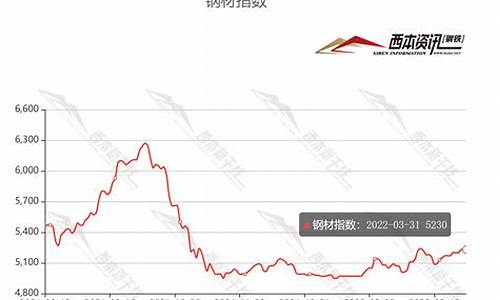 最新期货钢材价格行情走势(钢材期货实时价格)_https://www.ljyuan-tech.com_创业板_第1张