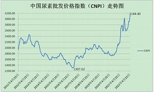 国外期货实时行情尿素(国际期货尿素)_https://www.ljyuan-tech.com_科创板_第1张