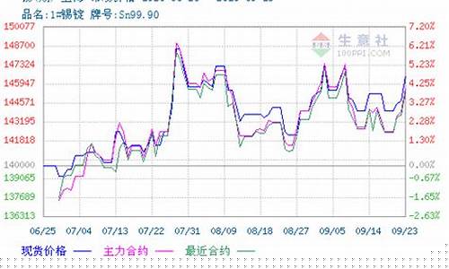 伦锡期货最新行情走势分析图(伦锡期货最新行情走势分析图片)_https://www.ljyuan-tech.com_上交所_第1张