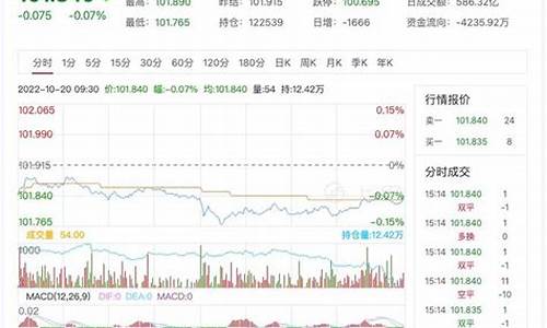 3月8日国债期货行情走势(3月8日国债期货行情走势图)_https://www.ljyuan-tech.com_创业板_第1张