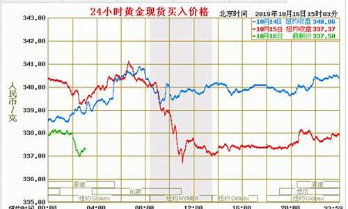 今天黄金外汇走势最新消息(今天黄金外汇走势最新消息分析)_https://www.ljyuan-tech.com_科创板_第1张