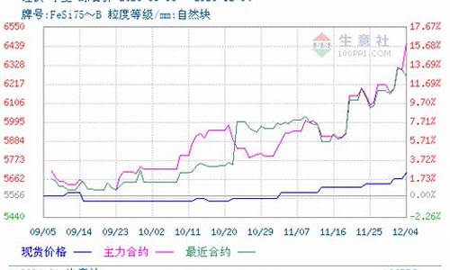 硅铁期货分时图最新行情(硅铁期货吧分析讨论)_https://www.ljyuan-tech.com_科创板_第1张