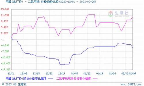 二氯甲烷期货今日行情_https://www.ljyuan-tech.com_科创吧_第1张