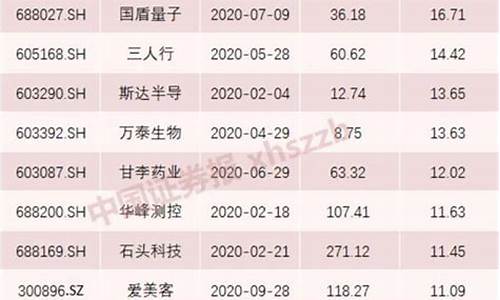 新股上市前三天涨幅限制(新股上市前3天涨幅的限制)_https://www.ljyuan-tech.com_北交所_第1张