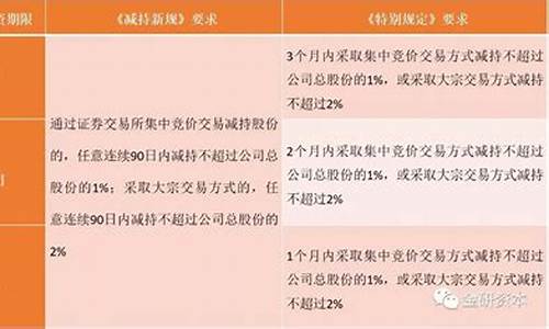 创投基金减持特别规定是什么(创投减持利好还是利空)_https://www.ljyuan-tech.com_科创吧_第1张