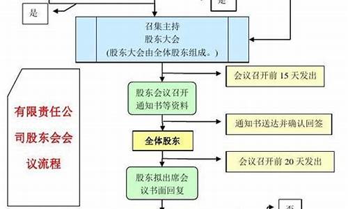 开股东会流程(股东会流程和准备)_https://www.ljyuan-tech.com_创业板_第1张