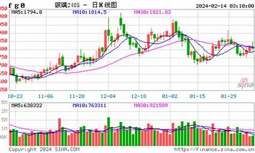 四月份玻璃期货实时行情(玻璃期货季节规律)_https://www.ljyuan-tech.com_科创板_第1张