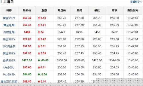 上海期货交易所实时金价行情(上海期货交易所黄金收盘价)_https://www.ljyuan-tech.com_北交所_第1张