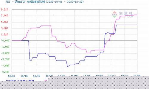 今天涤纶期货价格行情走势(涤纶期货实时行情)_https://www.ljyuan-tech.com_上交所_第1张