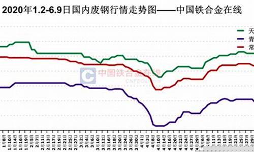 废钢期货行情走势图分析(废钢期货行情今日)_https://www.ljyuan-tech.com_上交所_第1张