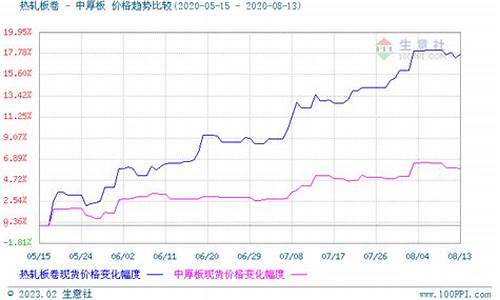 上海期货中厚板行情走势(中厚板钢材价格最新行情走势)_https://www.ljyuan-tech.com_深交所_第1张