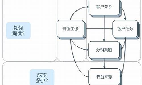 商业模式九个构造块的顺序(商业模式画布九个构造块)_https://www.ljyuan-tech.com_创业板_第1张