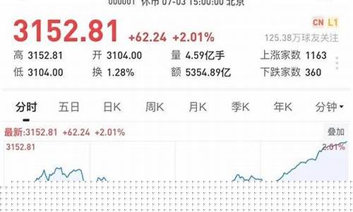 上证指数过3000是什么概念(上证指数三千是什么意思)_https://www.ljyuan-tech.com_创业板_第1张