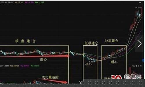 主力建仓八大步骤(主力建仓图解)_https://www.ljyuan-tech.com_上交所_第1张