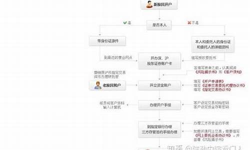 如何办理股票开户手续(办理股票开户流程)_https://www.ljyuan-tech.com_创业板_第1张