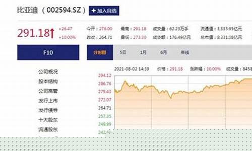比亚迪股市直播(比亚迪股票实时)_上交所_第1张_财经网 比亚迪股市直播(比亚迪股票实时)_https://www.ljyuan-tech.com_上交所_第1张
