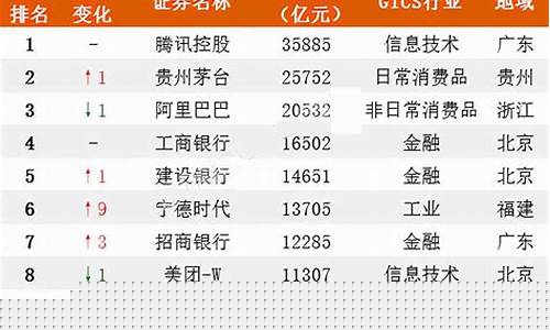 中国a股上市公司市值第一是哪家(中国上市公司市值排名前十名的股票)_深交所_第1张_财经网 中国a股上市公司市值第一是哪家(中国上市公司市值排名前十名的股票)_https://www.ljyuan-tech.com_深交所_第1张