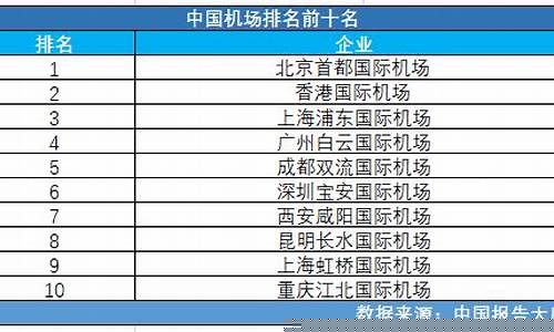 中国机场排行榜前十名(中国机场排行榜前十名2023)_https://www.ljyuan-tech.com_科创板_第1张