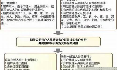 期货行业开通直播流程图(期货行业开通直播流程图怎么做)(期货直播平台有哪些)_https://www.ljyuan-tech.com_深交所_第1张