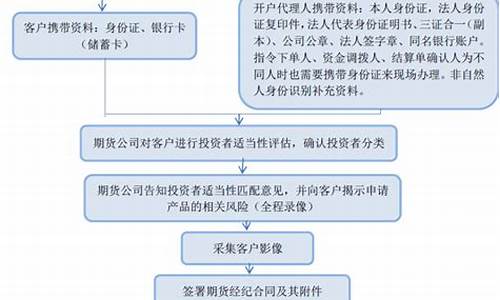 期货直播认证流程图解(期货直播间)(期货直播间在线直播)_https://www.ljyuan-tech.com_创业板_第1张