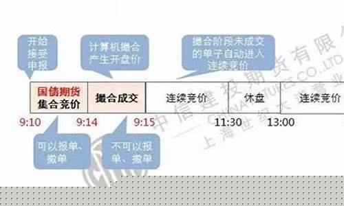 期货时间 2016直播(期货时间节目)(期货交易时间表2017)_https://www.ljyuan-tech.com_深交所_第1张