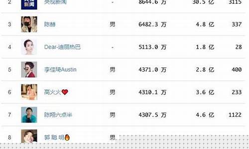 期货直播网红排名(期货直播网红排名前十)(国内期货直播间哪个好)_https://www.ljyuan-tech.com_上交所_第1张