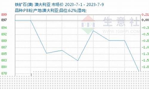 每日行情价格分析##铁矿石期货解说视频直播（深度解读和分析获取市场动态信息）_https://www.ljyuan-tech.com_科创吧_第1张